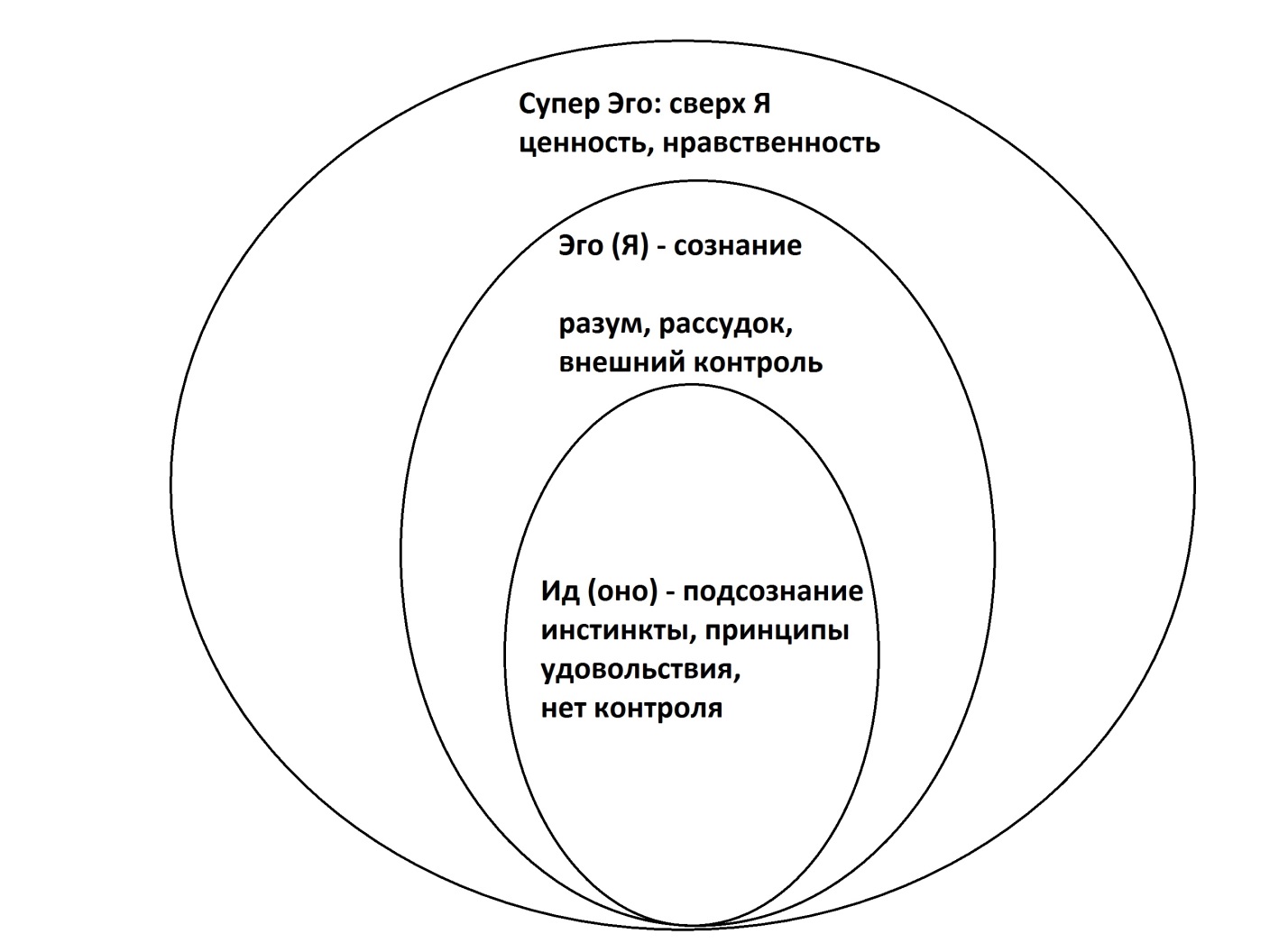 Уровни личности