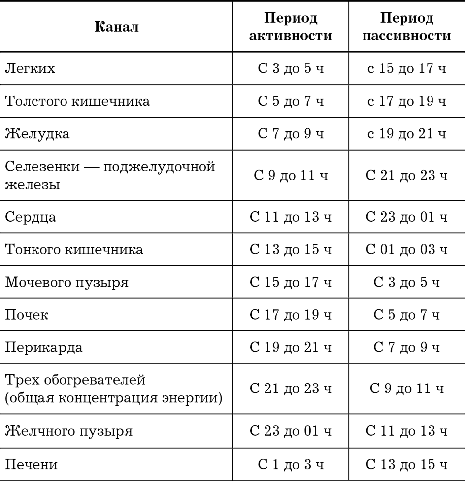 Меридианы человека по часам активности схема и направления