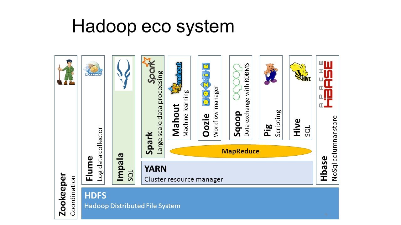 Файловая система Hadoop MAPREDUCE. • Хранение данных: Hadoop distributed file System (HDFS), Amazon s3.