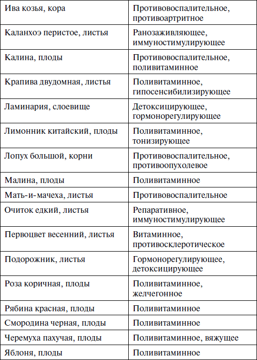 Заполните таблицу травянистые растения