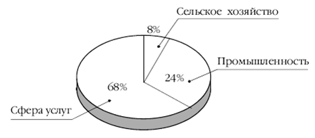 Схема сферы услуг