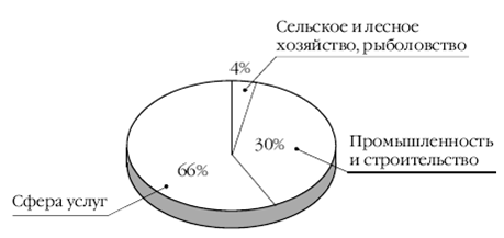 Ввп дании. Структура экономики Дании. Структура экономика Дании диаграмма. Структура хозяйства Дании. Отраслевая структура ВВП Дании.