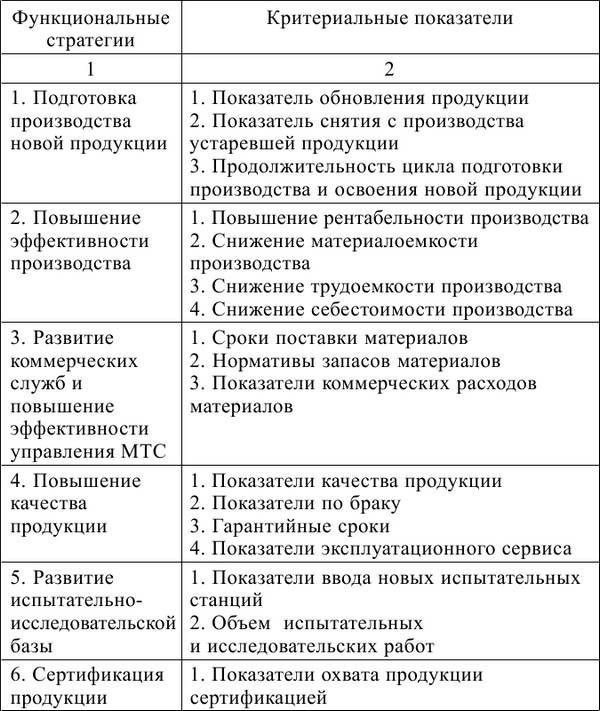 Примеры функциональных стратегий проекта