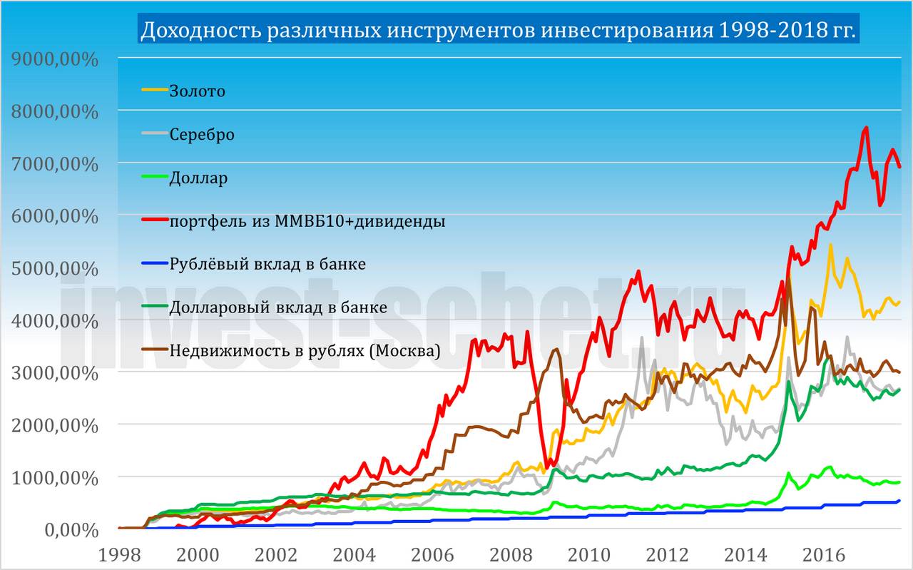 Инвестиции акции доходность. Доходность различных инструментов инвестирования. График доходности инвестиций. Сравнение доходности различных активов за 20 лет. Инвестиция в недвижимость график прибыльности.