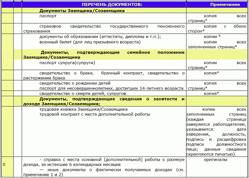 Какие документы нужны для оформления ипотеки