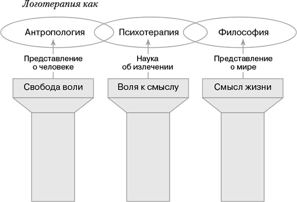 Логотерапевтическая картина человека