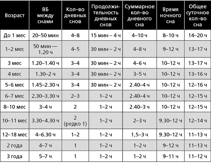 Время бодрствования до года по месяцам. Таблица норм сна. Нормы сна и бодрствования ребенка. Нормы бодрствования по месяцам до года. Таблица сна и бодрствования ребенка.