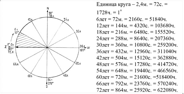 Чтобы пройти в следующий круг. Циклы земли. 25920 Лет цикл. 25920 Летние циклы. 25920 Лет.