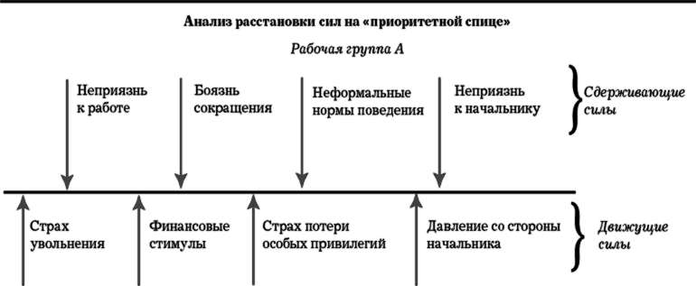 Разбор расстановки. Движущие силы и сдерживающие силы. Сдерживающие силы компании. Сдерживающие силы в строительной компании. Анализ поля сил банковской организации.