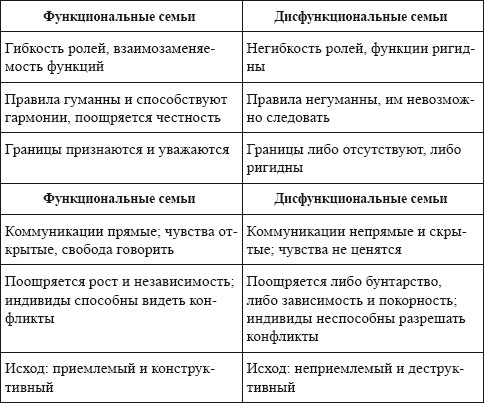 Сравнение семей. Сравнительная таблица функциональной и дисфункциональной семьи. Функциональные и дисфункциональные семьи таблица. Функциональная семья и дисфункциональная семья. Сравнение функциональных и дисфункциональных семей.