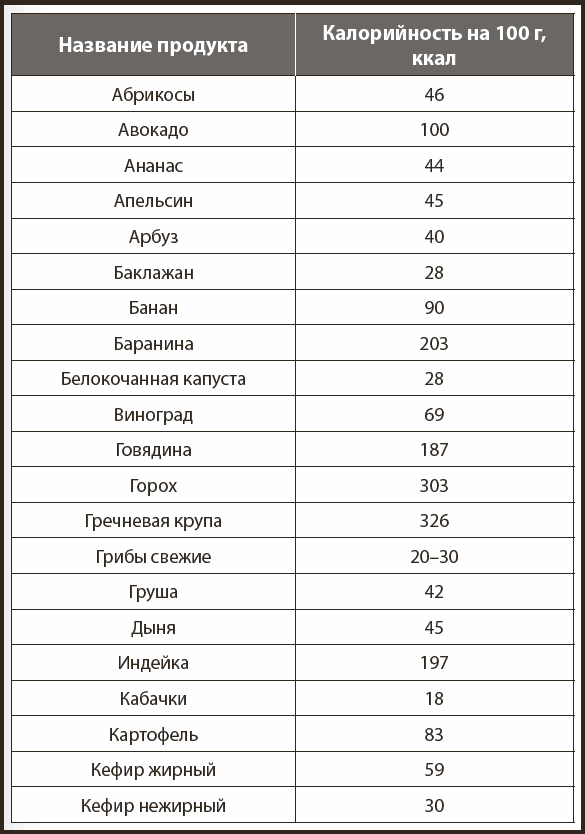 Калорийность абрикосов шалах. Пища богатая калориями. Продукты богатые калориями. Какие продукты самые калорийные. Продукты с большой калорийностью.