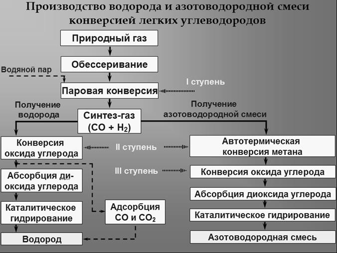 Технологическая схема производства водорода