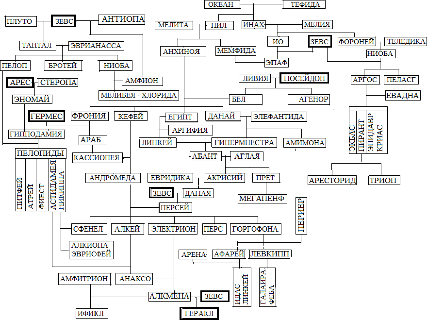 Родословная геракла схема