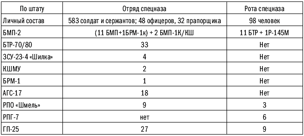 Рота численность. Рота спецназа численность. Рота численность человек. Отряд сколько человек в роте. Численность полка спецназа.