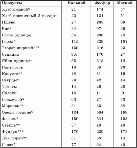 Сколько фосфора. Таблица калия и фосфора в продуктах питания таблица. Таблица содержания калия и фосфора в продуктах питания таблица. Содержание фосфора и калия в продуктах питания таблица. Содержание кальция и фосфора в продуктах питания таблица.