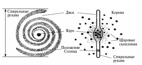 Положение солнца в галактике схема