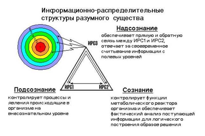 Подсознание это. Надсознание подсознание сознание. Сознание и сверхсознание. Сознание подсознание бессознательное сверхсознание. Структура подсознания.