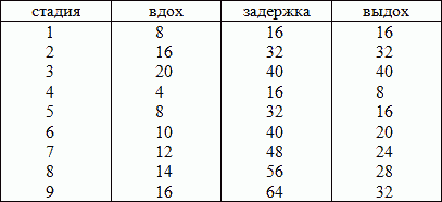 Задержка дыхания по возрастам таблица
