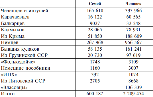 Депортации народов ссср карта