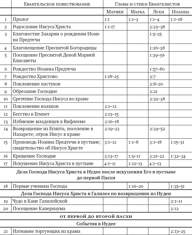 Евангелие в таблицах и схемах