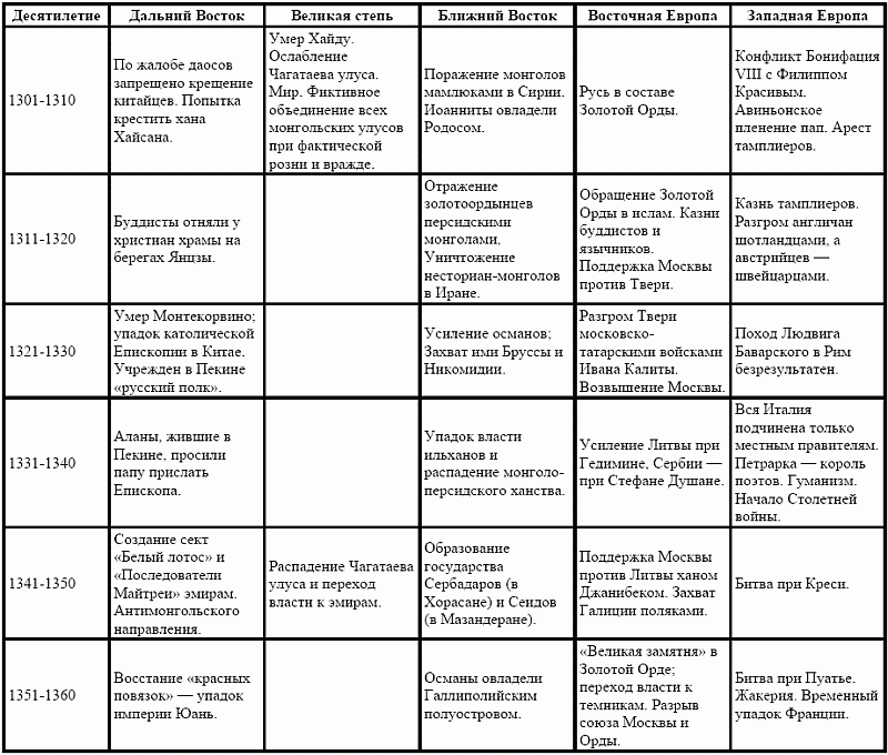 Таблица страны средневековой азии 6 класс. Лев Гумилев Синхроническая таблица. Синхроническая таблица по второй мировой войне. Синхронистическую таблицу «на фронтах второй мировой войны».. Синхронистическая таблица событий 1921-1941 гг в России.