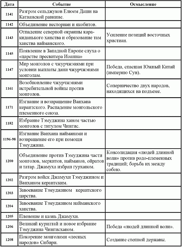 Таблица жизни и творчества. Хронологическая таблица таблица Максима Горького. Максим Горький биография таблица Дата событие произведение. Максим горькийхронлогическая таблица. Максим Горький биография таблица.