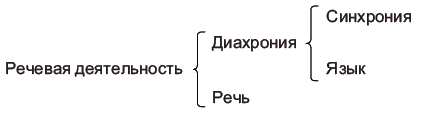 Синхронией языка. Синхрония и диахрония Соссюр. Диахрония и синхрония в лингвистике. Диахроническая и Синхроническая лингвистика Соссюр. Синхронный и диахронический подходы.