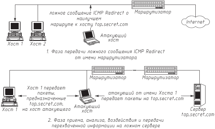 Ложный маршрут. Dos-атаки основанные на протоколе ICMP. Внутрисегментная атака. Внутрисегментное расположение источника атаки. Навязывание ложного маршрута виды атак.