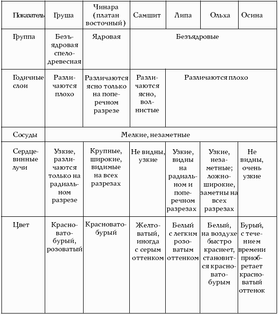 Образцы пород древесины 5 класс таблица