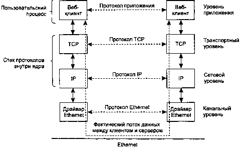 Транспортная стек. Разработка сетевых приложений. Многопользовательские игры. Разработка сетевых приложений книга. Пакетирование трафика уровень приложений сетевой.