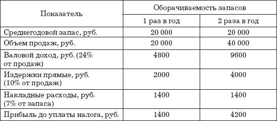 Прямые затраты запасы. Затраты на содержание запасов.