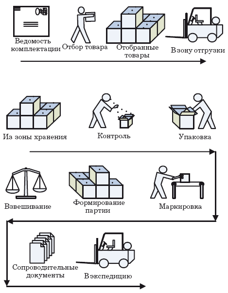 Технологическая карта хранения материалов на складах