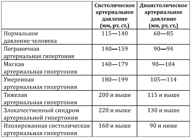 Оптимальное артериальное давление