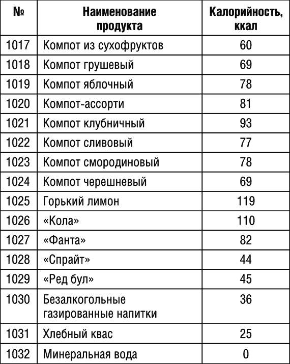 Компот ягодный - калорийность, пищевая ценность ⋙ …