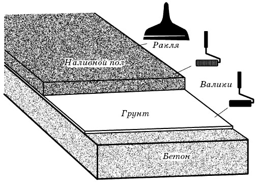 Схема заливной. Чертеж наливного пола. Наливной пол схема. Наливной пол схема устройства. Наливной пол чертеж.