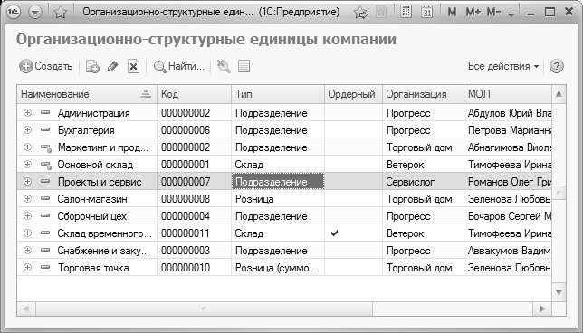 Наименование подразделения организации что это