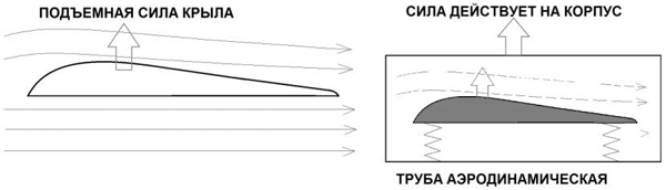 Силы жуковского. Профиль крыла Жуковского. Профиль Жуковского подъемная сила. Эпюра подъемной силы крыла. Щелевое крыло аэродинамика.