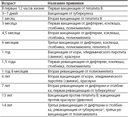 План вакцинации ребенка 6 лет