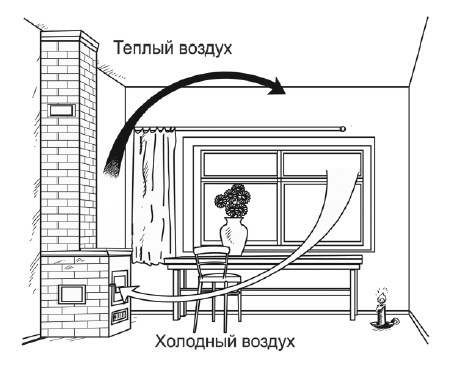 Как движется воздух в комнате