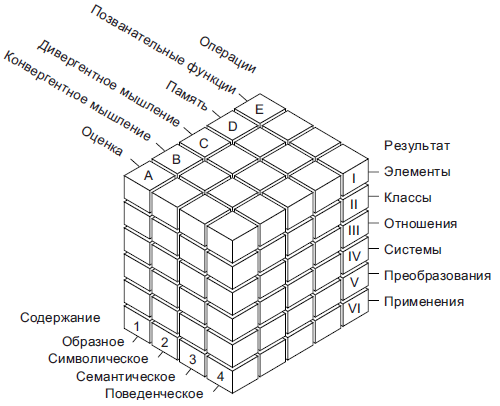 Модель интеллекта гилфорда