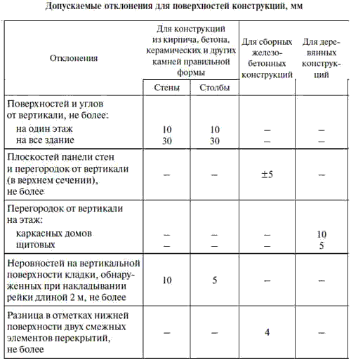 Допустимые отклонения от проекта при строительстве