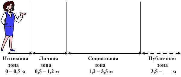 4 зоны человека. Зональные пространства. Зоны дистанции в человеческом. Личная зона общения составляет. Проксемика схема.