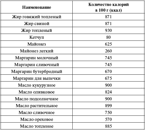 Количество положить. Таблица калорий растительных масел. Таблица энергетической ценности масла. Калорийность масел таблица. Калорийность растительных масел таблица.