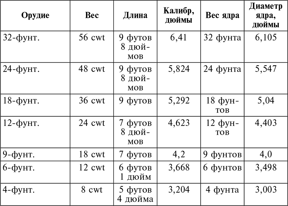 Вес ядра. Калибр в фунтах пушек. Калибр орудий в фунтах. Калибр ядер пушек. Калибр орудий в мм и в фунтах.