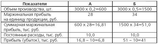 Показатели маржинальной прибыли. Маржинальный доход на единицу. Маржинальная прибыль на единицу. Прибыль на единицу изделия. Выручка на единицу продукции.