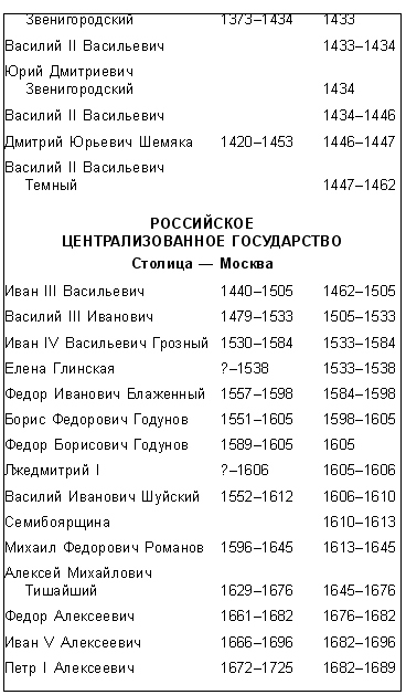 Список царей. Правители России до 1917. Правители РФ С 1917 года. 1589 Правитель России. Правители России после революции 1917.