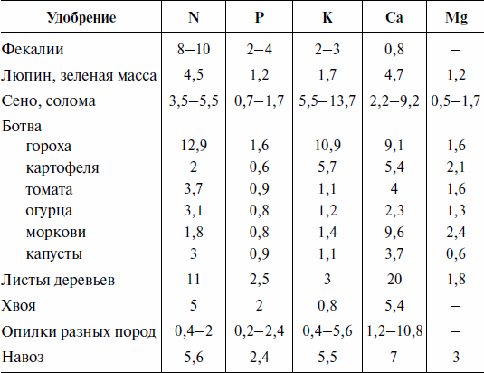 Удобрения фекалиями