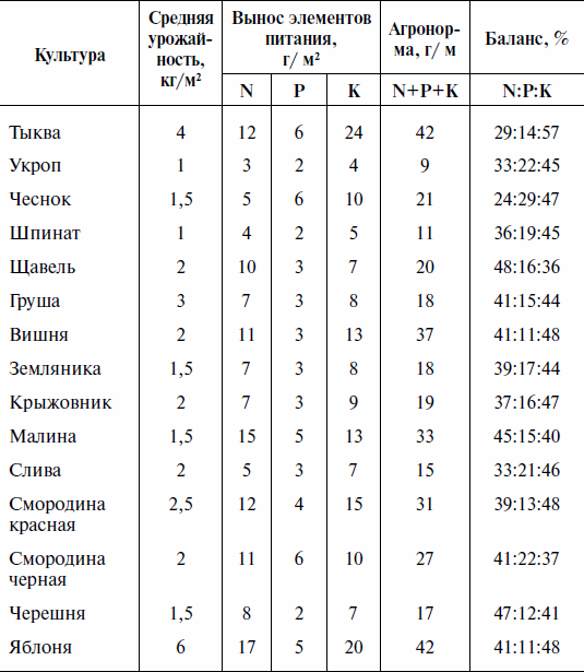 Вынос питательных веществ с урожаем овощных культур