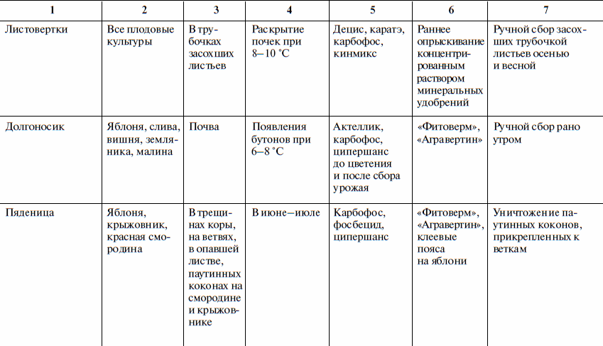 Основные вредители и болезни овощных культур и меры борьбы с ними