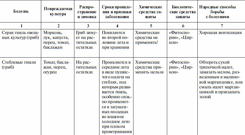 Основные вредители и болезни овощных культур и меры борьбы с ними